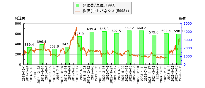 と株価との比較