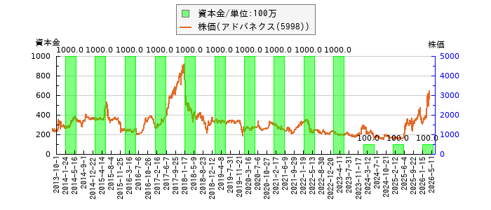 と株価との比較