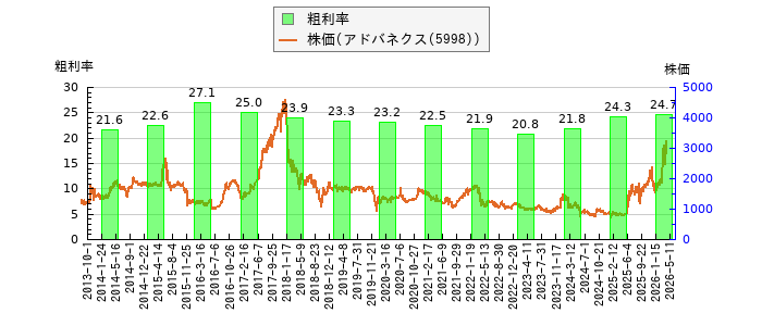 と株価との比較