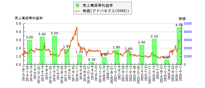 と株価との比較