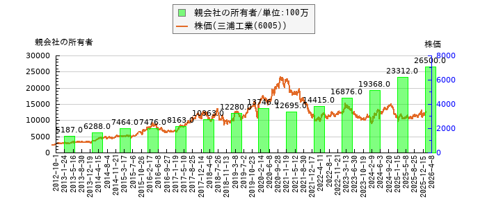 と株価との比較