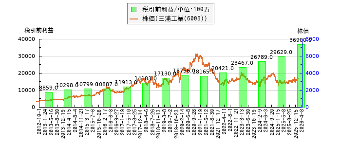 と株価との比較