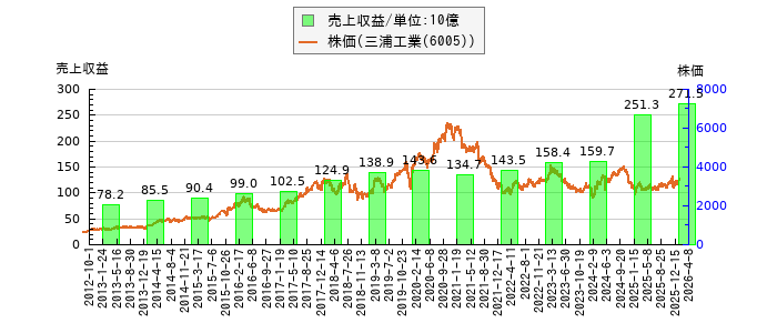 と株価との比較