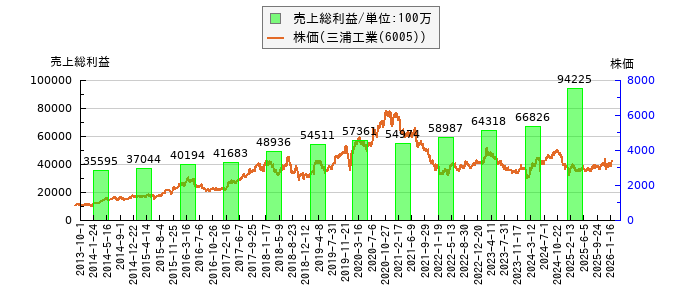と株価との比較