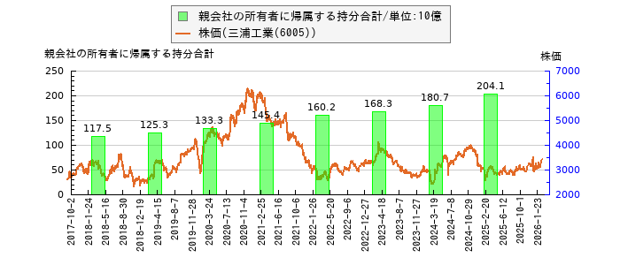 と株価との比較