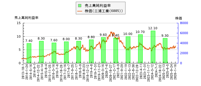 と株価との比較