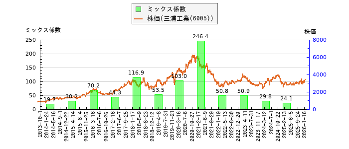 と株価との比較