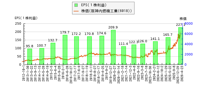 と株価との比較