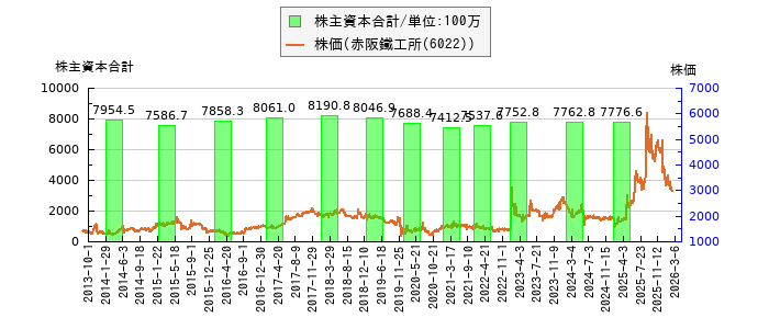 と株価との比較