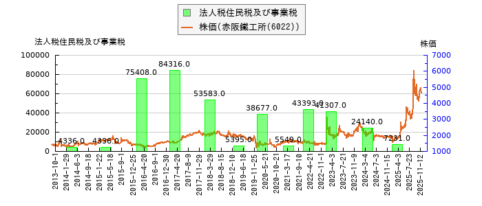 と株価との比較