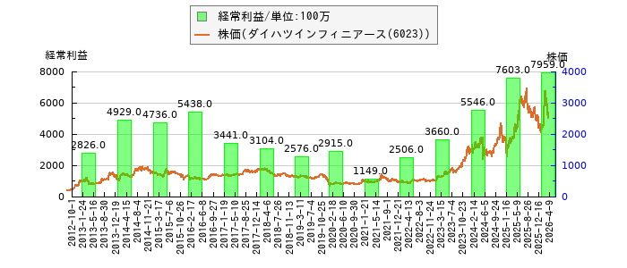 と株価との比較