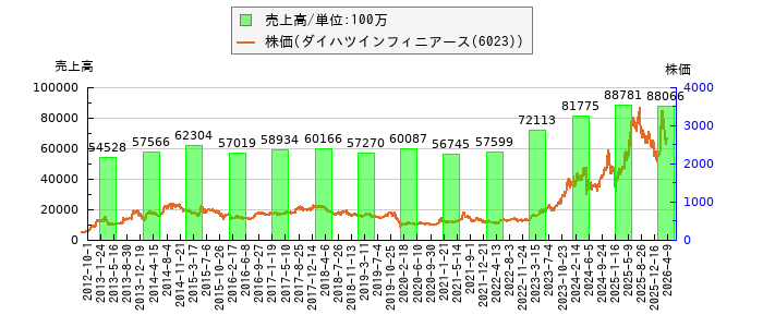 と株価との比較