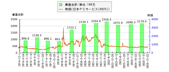 と株価との比較