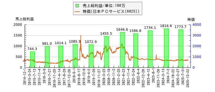と株価との比較