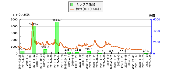 と株価との比較