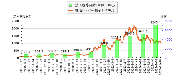 と株価との比較