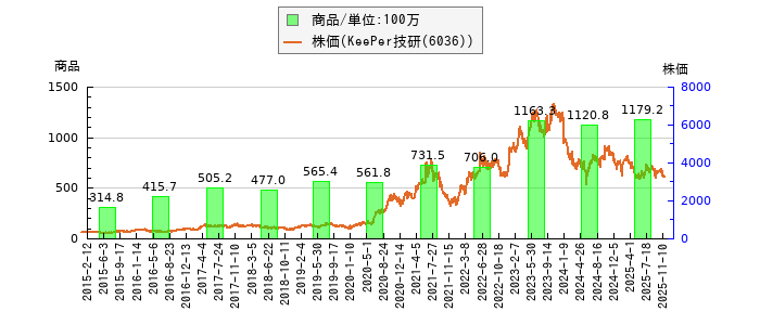 と株価との比較