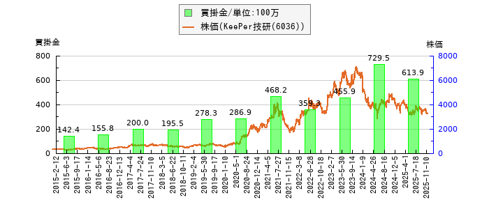 と株価との比較