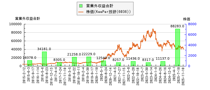 と株価との比較