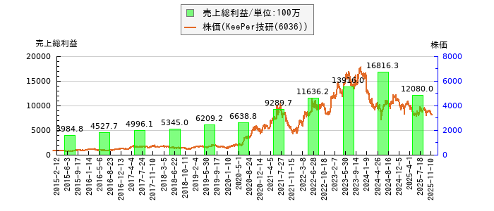 と株価との比較