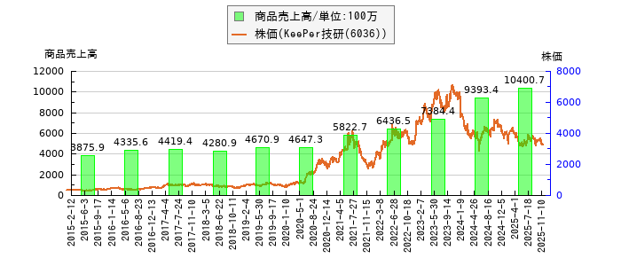 と株価との比較