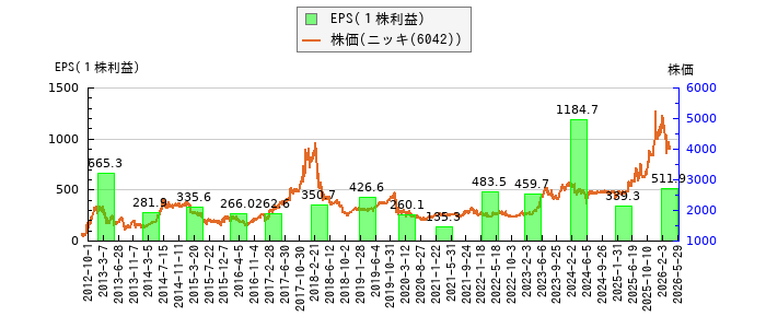 と株価との比較