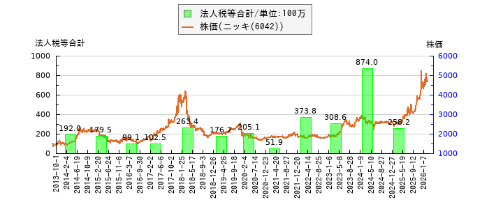 と株価との比較