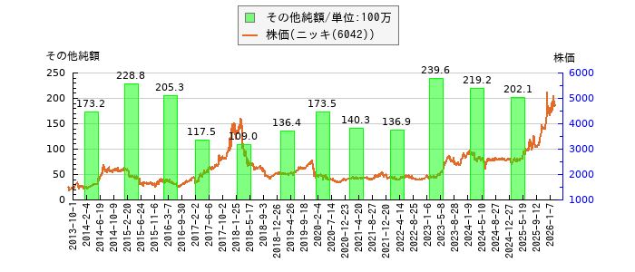 と株価との比較