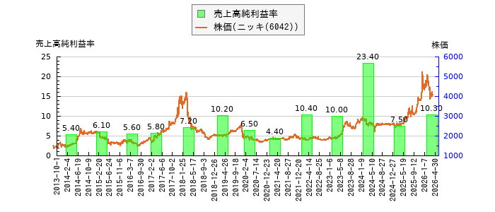 と株価との比較