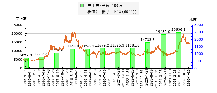 と株価との比較