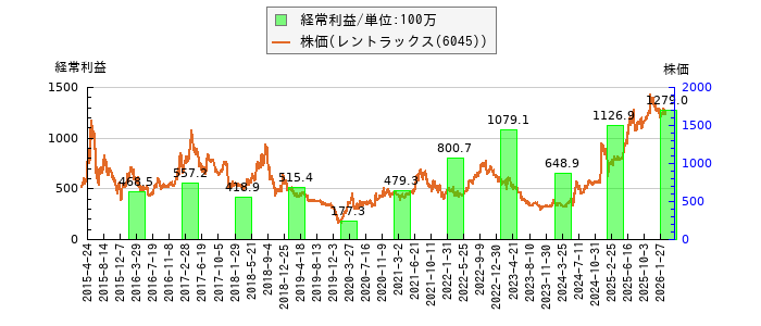 と株価との比較