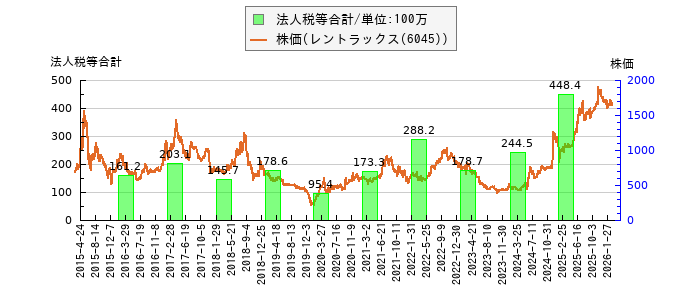 と株価との比較
