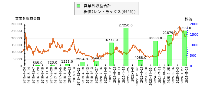 と株価との比較