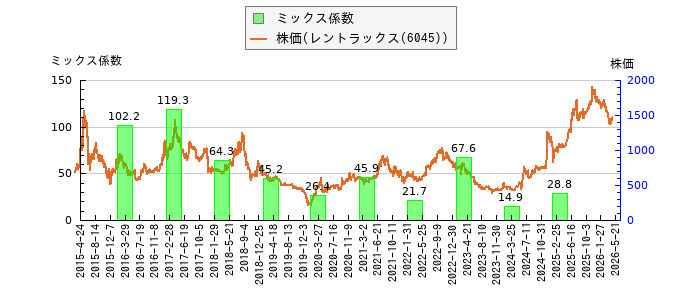 と株価との比較