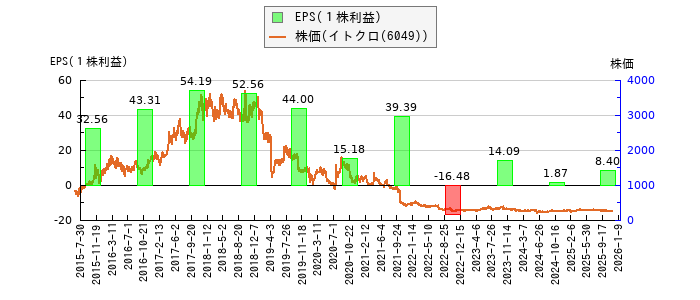 と株価との比較