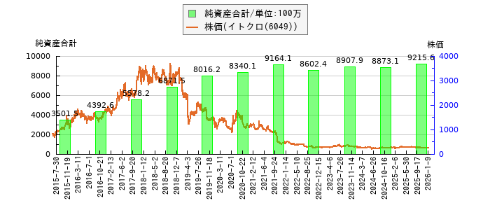 と株価との比較