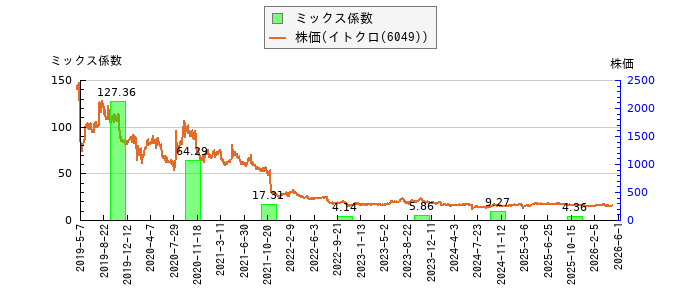 と株価との比較