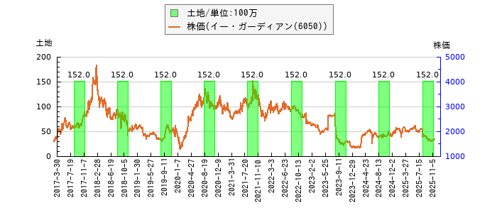 と株価との比較