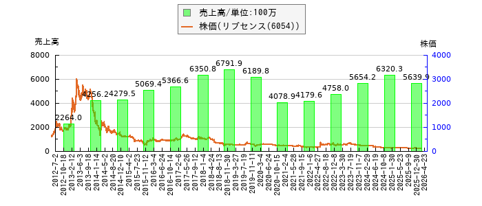 と株価との比較