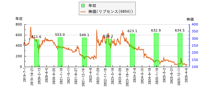 と株価との比較
