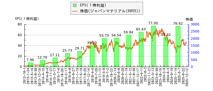 と株価との比較