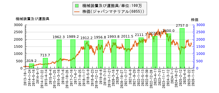 と株価との比較