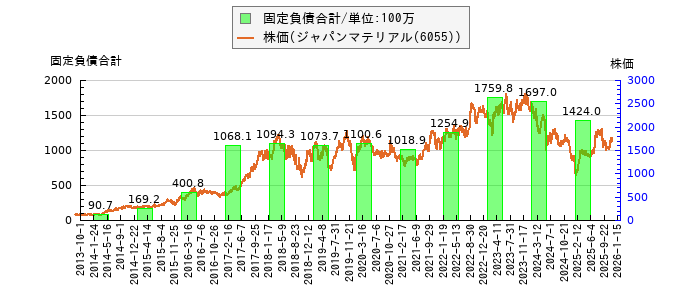 と株価との比較