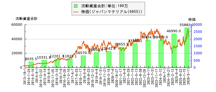 と株価との比較