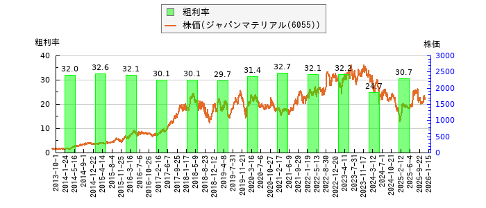 と株価との比較
