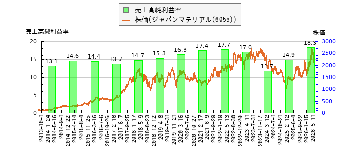 と株価との比較