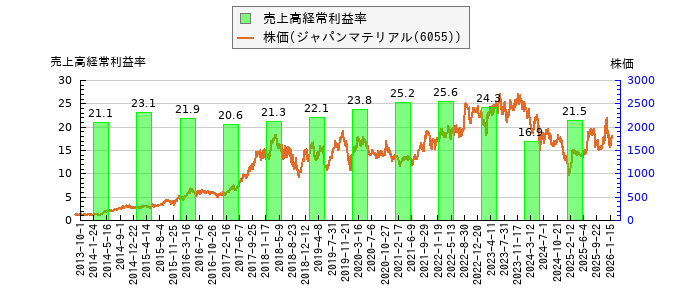 と株価との比較