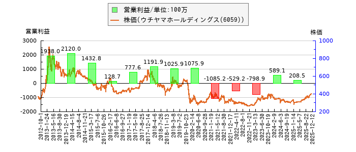 と株価との比較