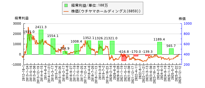 と株価との比較