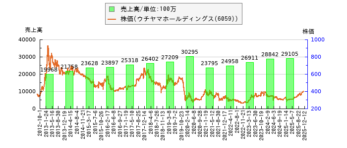 と株価との比較
